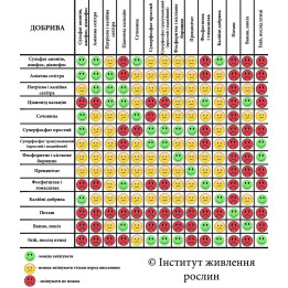 Суміші мінеральних добрив
