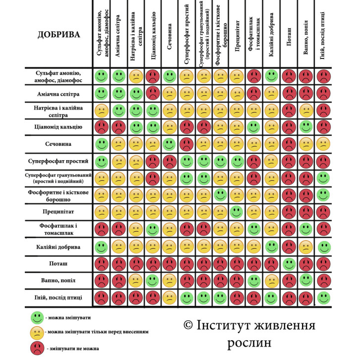Суміші мінеральних добрив